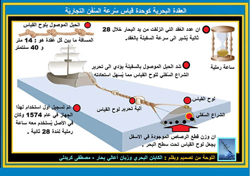 العقدة البحرية كوحدة قياس سرعة السفن التجارية